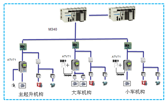 集裝箱門吊電控系統(tǒng)案例